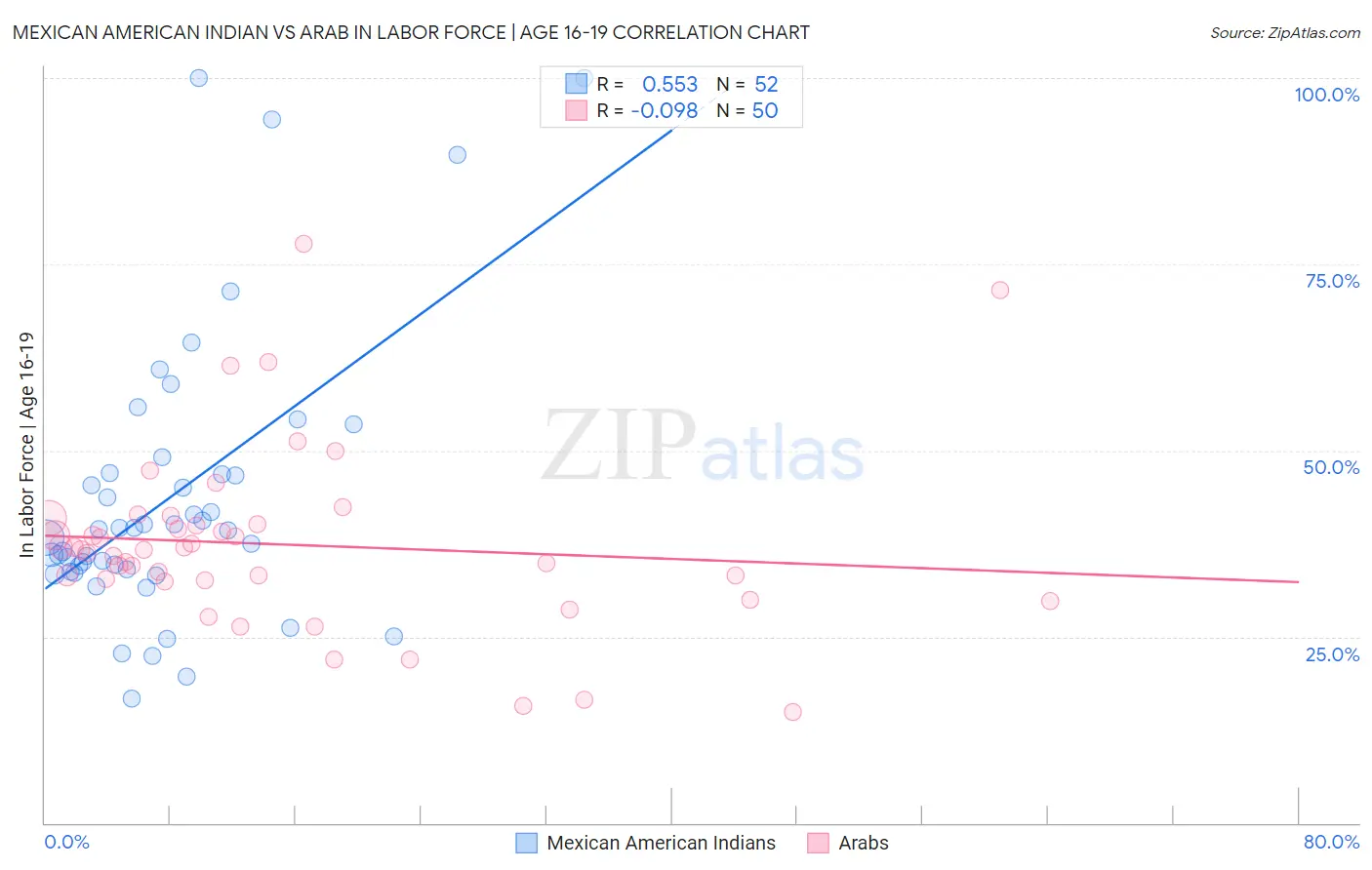 Mexican American Indian vs Arab In Labor Force | Age 16-19