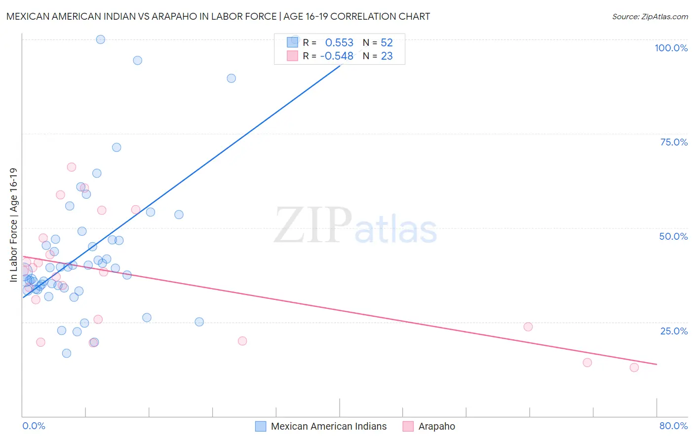 Mexican American Indian vs Arapaho In Labor Force | Age 16-19