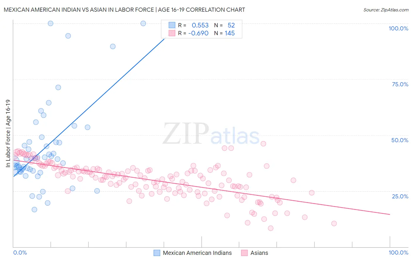 Mexican American Indian vs Asian In Labor Force | Age 16-19
