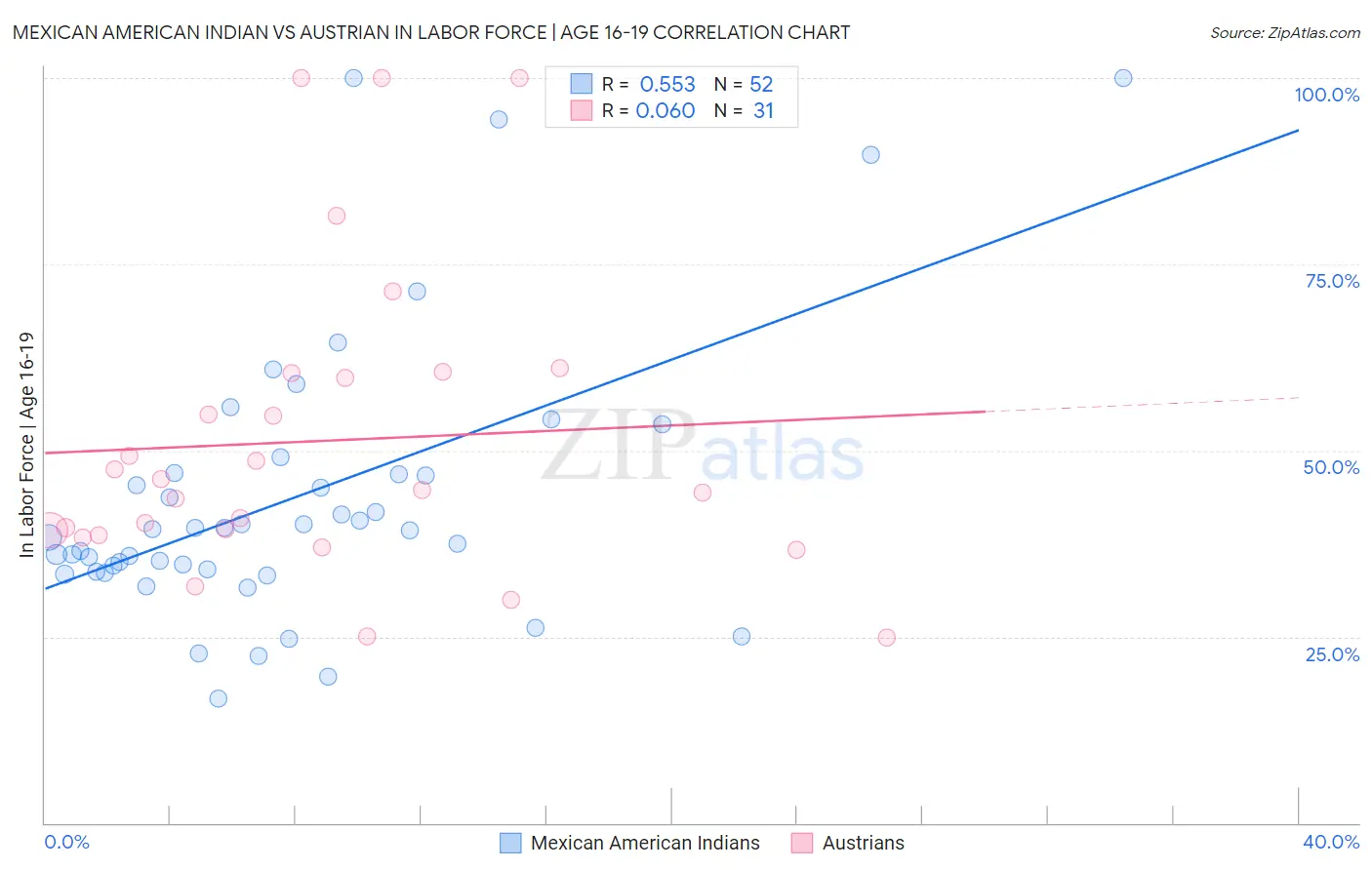 Mexican American Indian vs Austrian In Labor Force | Age 16-19