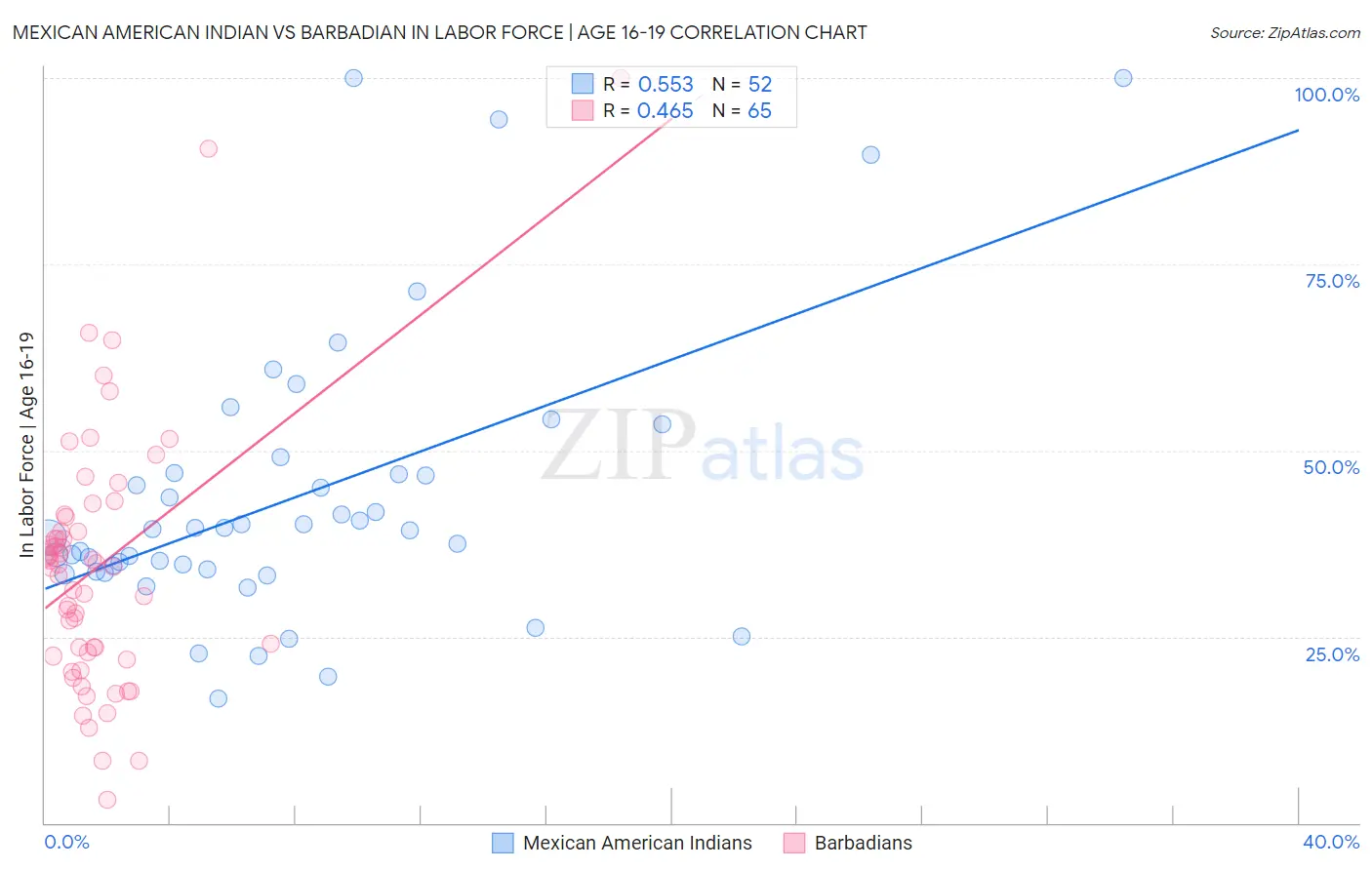 Mexican American Indian vs Barbadian In Labor Force | Age 16-19