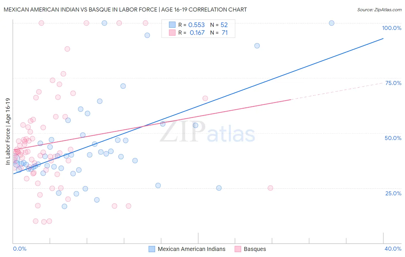 Mexican American Indian vs Basque In Labor Force | Age 16-19