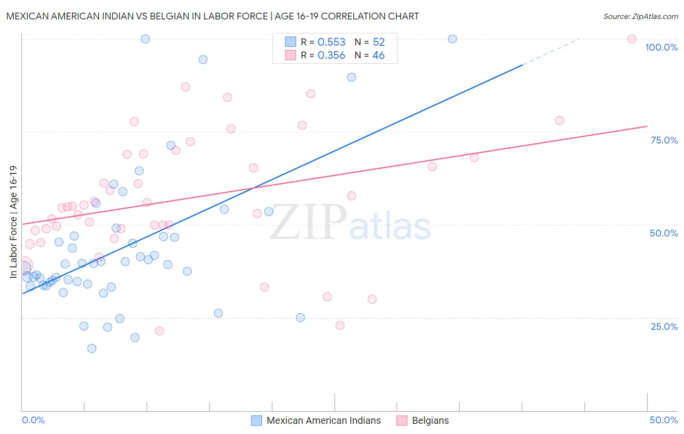 Mexican American Indian vs Belgian In Labor Force | Age 16-19