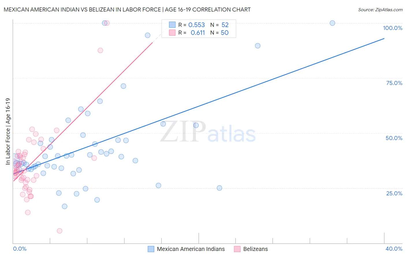 Mexican American Indian vs Belizean In Labor Force | Age 16-19