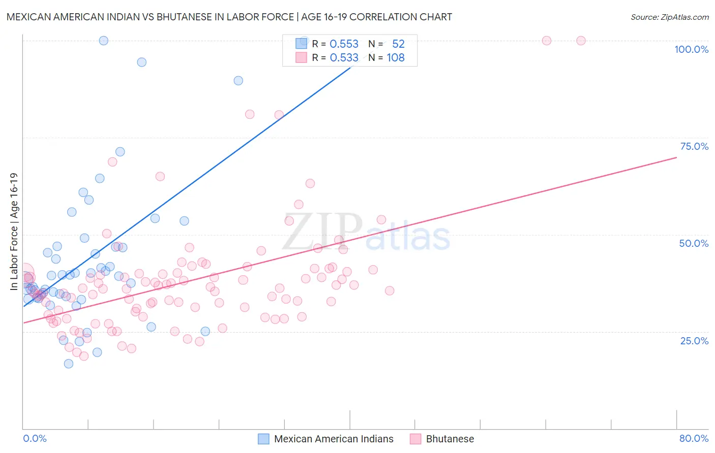 Mexican American Indian vs Bhutanese In Labor Force | Age 16-19