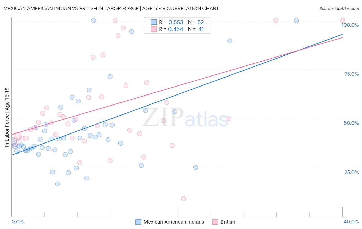 Mexican American Indian vs British In Labor Force | Age 16-19