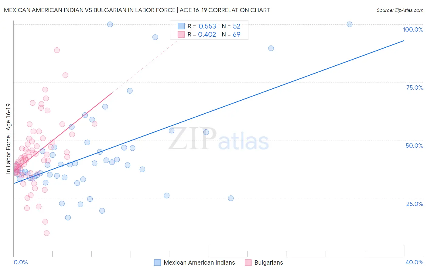 Mexican American Indian vs Bulgarian In Labor Force | Age 16-19