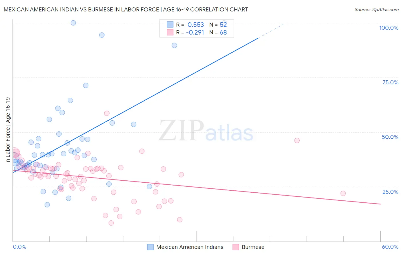 Mexican American Indian vs Burmese In Labor Force | Age 16-19
