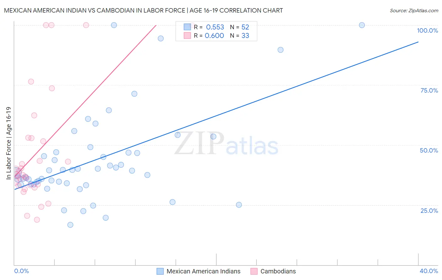 Mexican American Indian vs Cambodian In Labor Force | Age 16-19