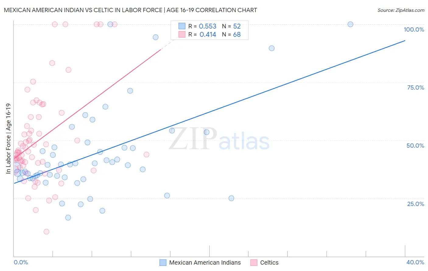 Mexican American Indian vs Celtic In Labor Force | Age 16-19