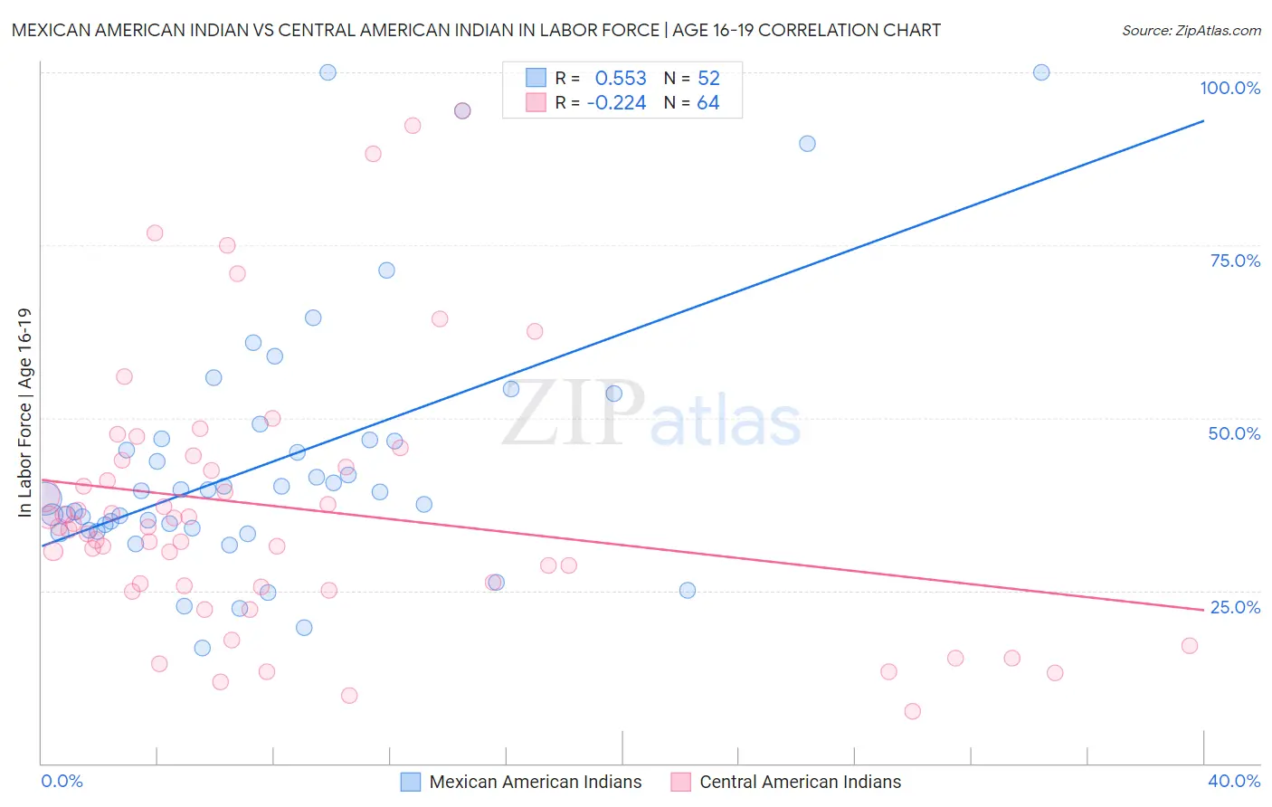 Mexican American Indian vs Central American Indian In Labor Force | Age 16-19