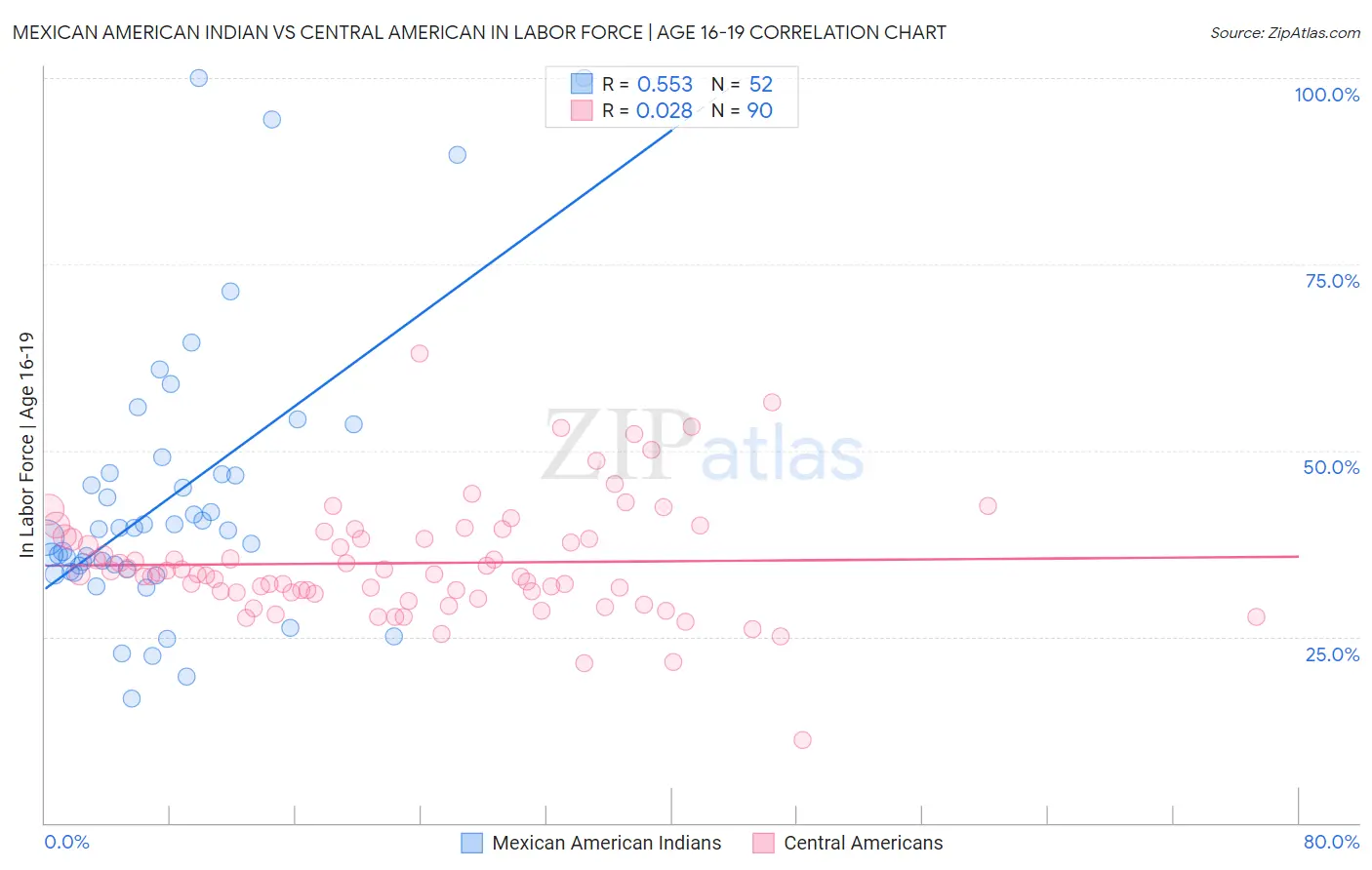 Mexican American Indian vs Central American In Labor Force | Age 16-19