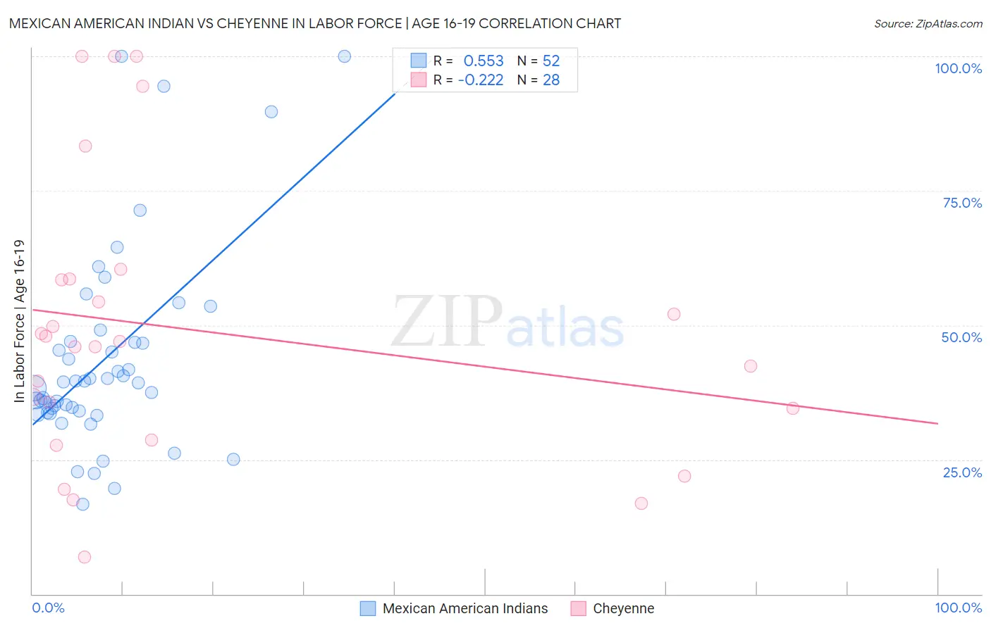 Mexican American Indian vs Cheyenne In Labor Force | Age 16-19