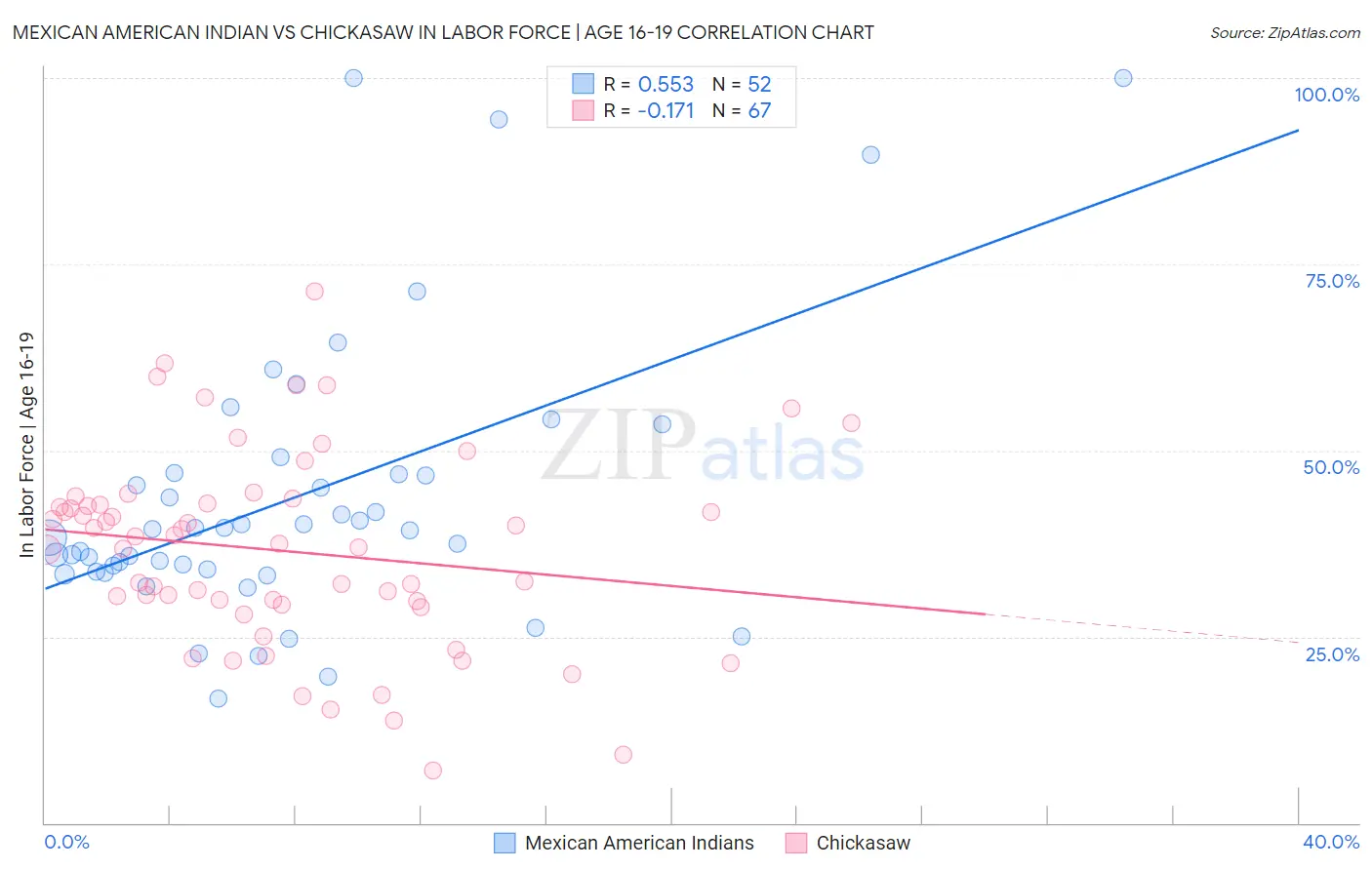 Mexican American Indian vs Chickasaw In Labor Force | Age 16-19