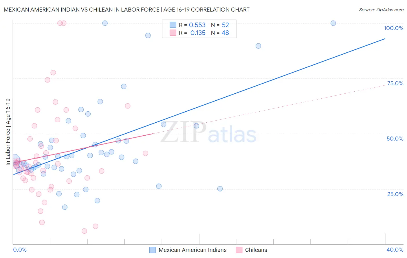 Mexican American Indian vs Chilean In Labor Force | Age 16-19