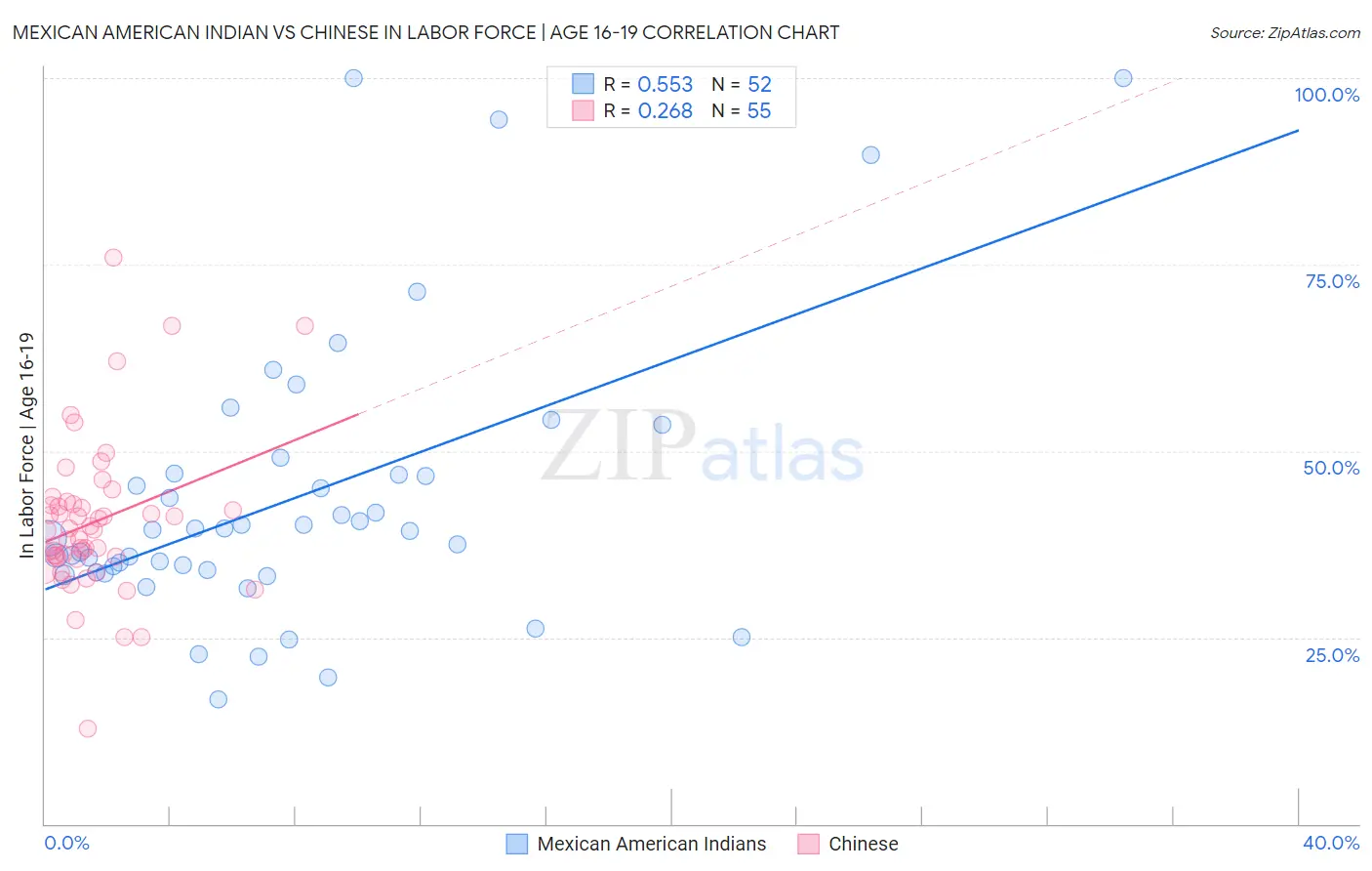 Mexican American Indian vs Chinese In Labor Force | Age 16-19