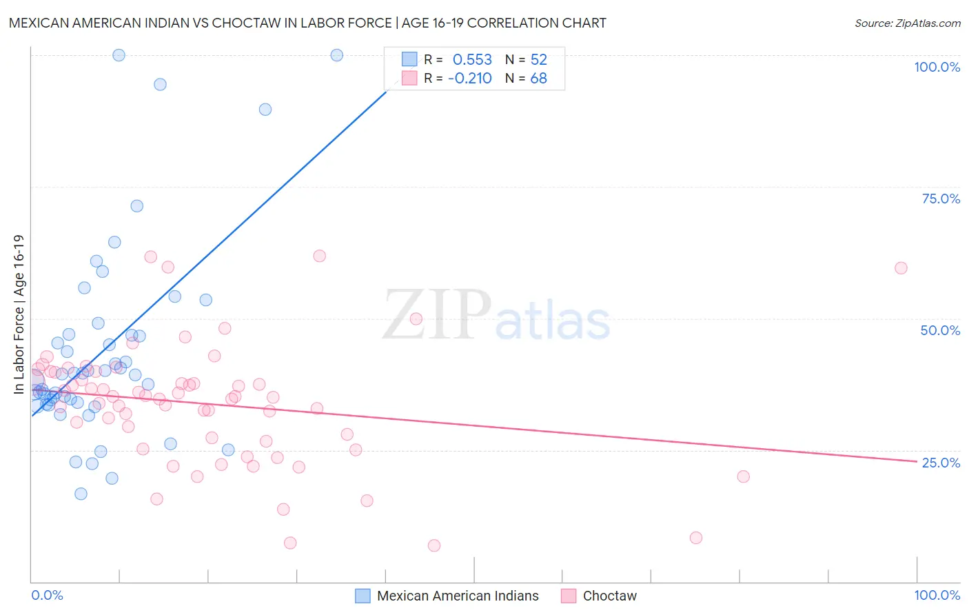 Mexican American Indian vs Choctaw In Labor Force | Age 16-19
