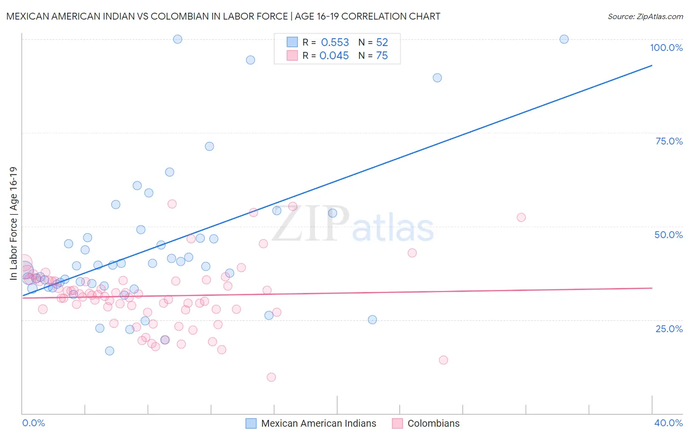 Mexican American Indian vs Colombian In Labor Force | Age 16-19