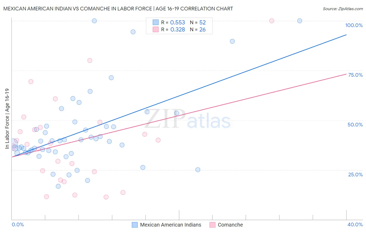 Mexican American Indian vs Comanche In Labor Force | Age 16-19