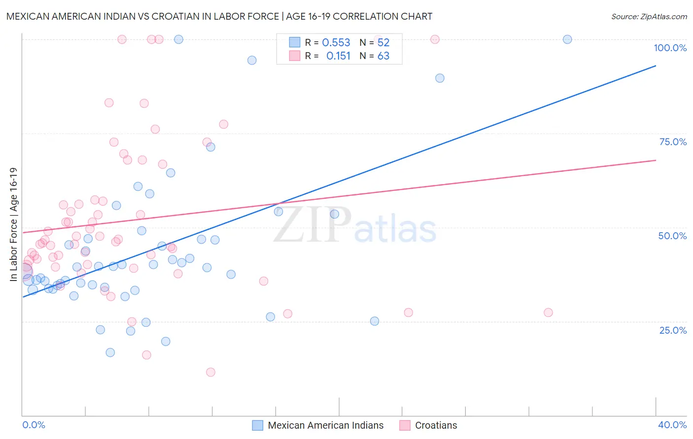 Mexican American Indian vs Croatian In Labor Force | Age 16-19