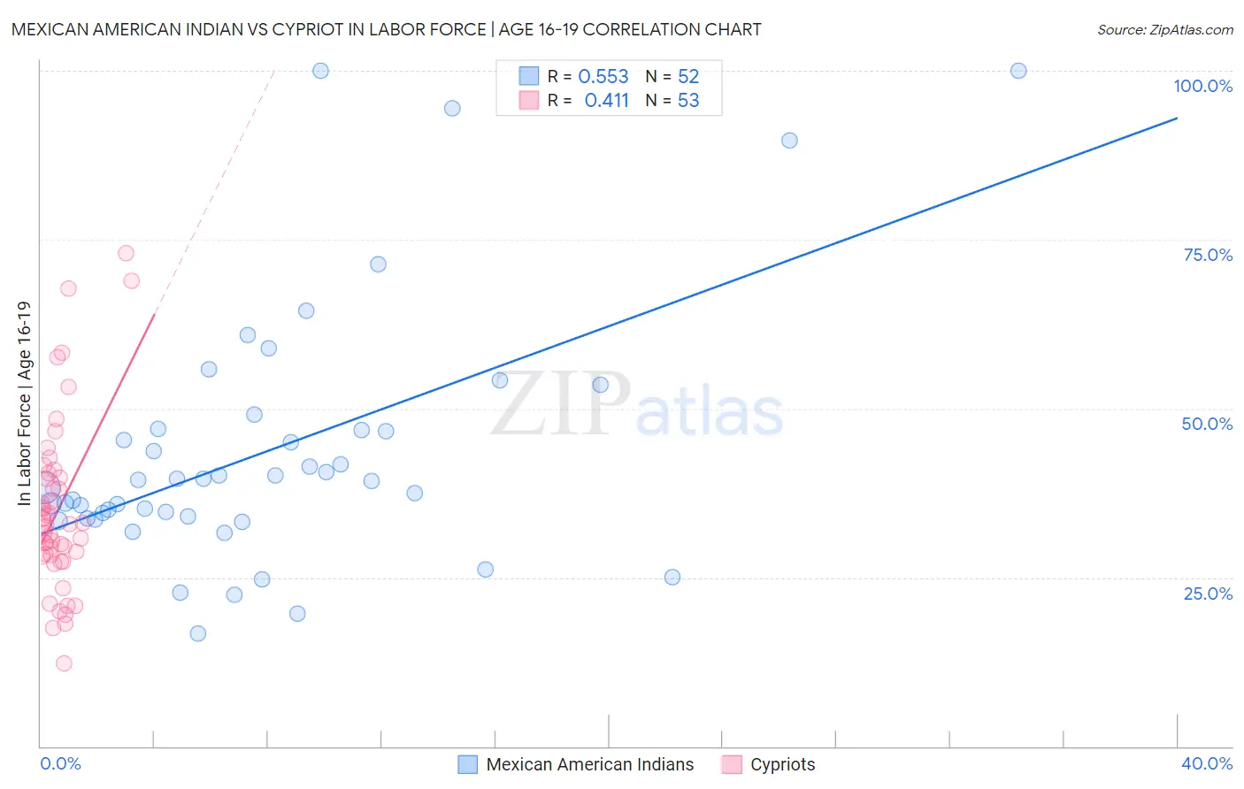 Mexican American Indian vs Cypriot In Labor Force | Age 16-19