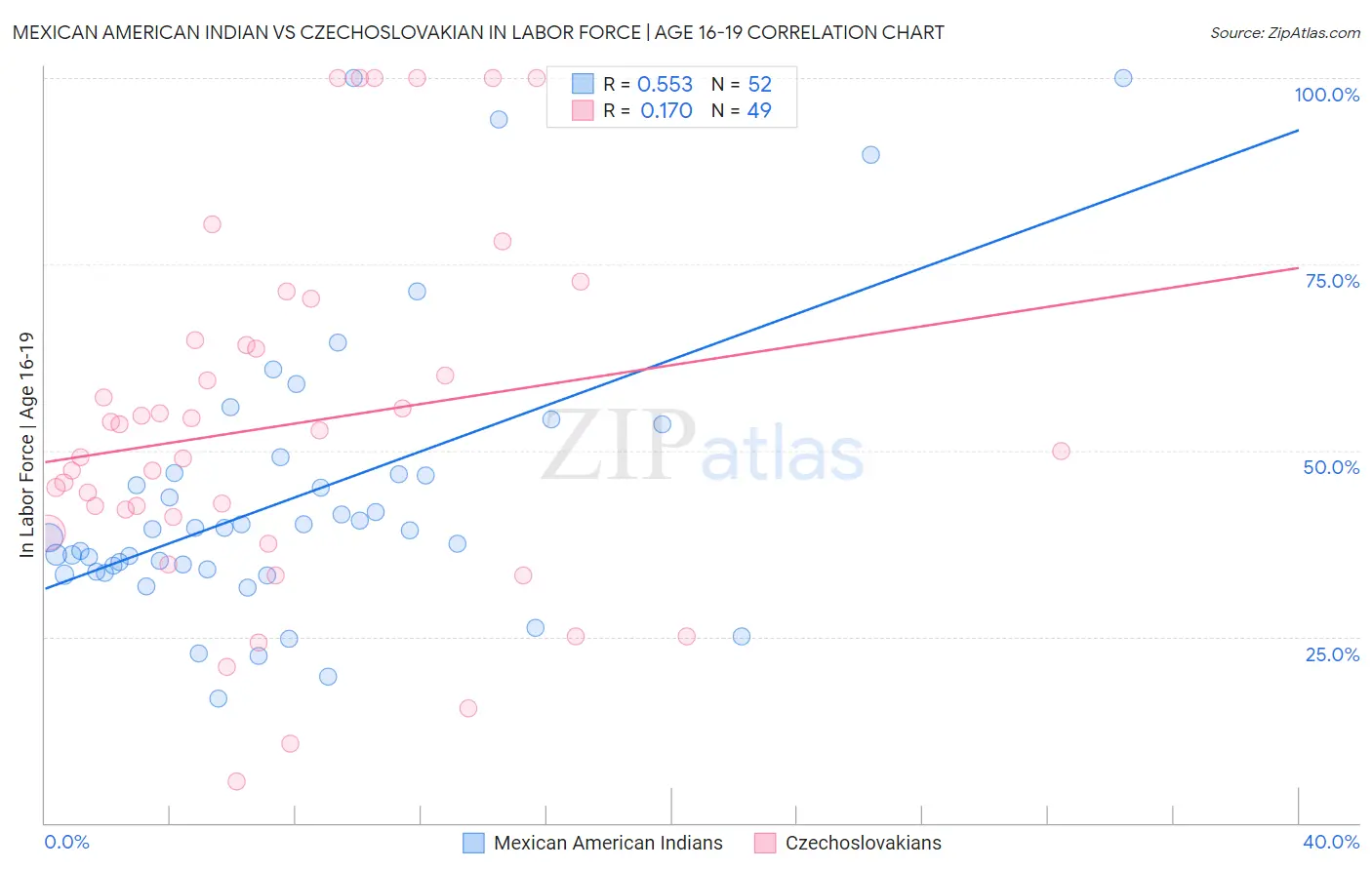 Mexican American Indian vs Czechoslovakian In Labor Force | Age 16-19