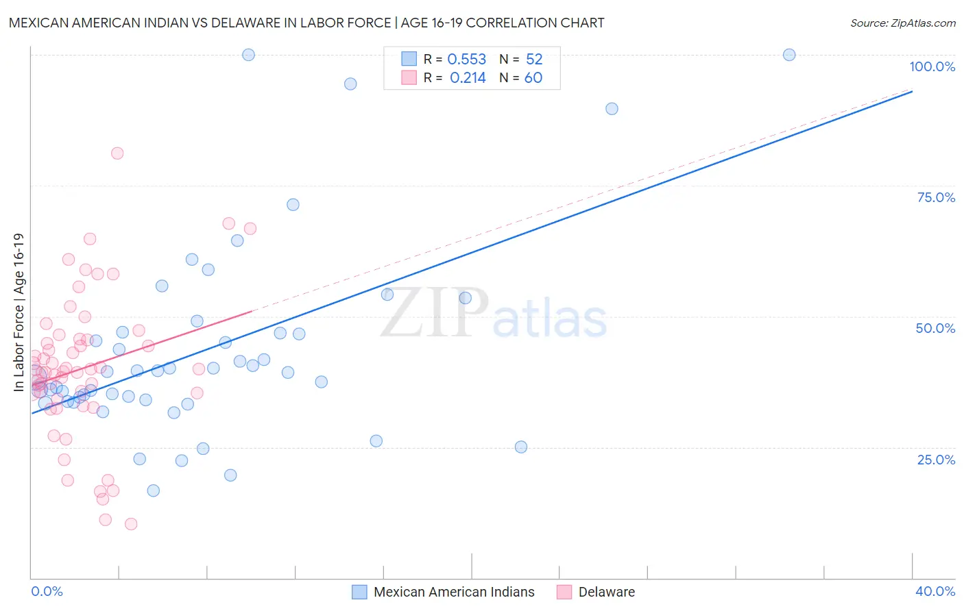 Mexican American Indian vs Delaware In Labor Force | Age 16-19