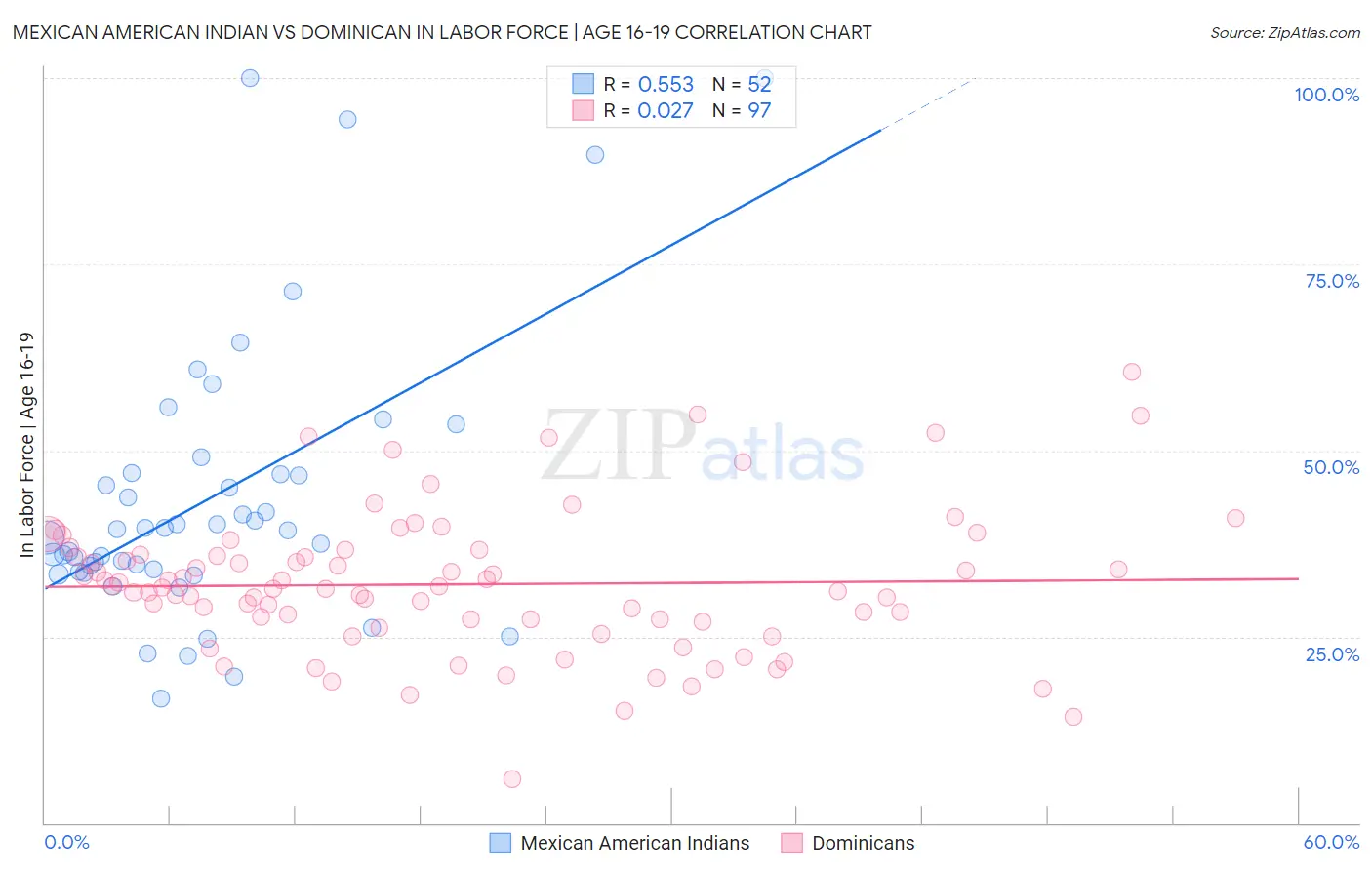 Mexican American Indian vs Dominican In Labor Force | Age 16-19