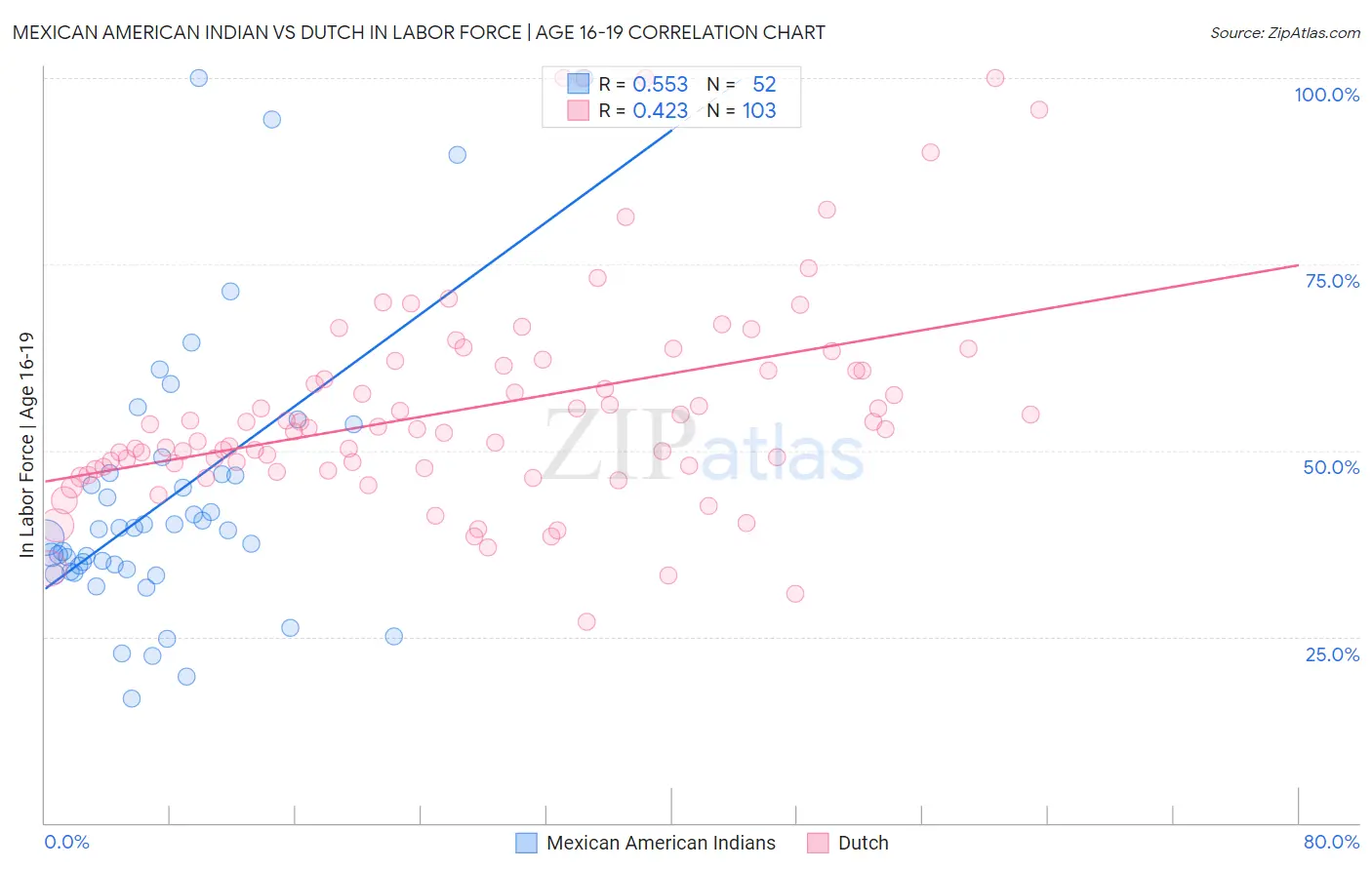 Mexican American Indian vs Dutch In Labor Force | Age 16-19