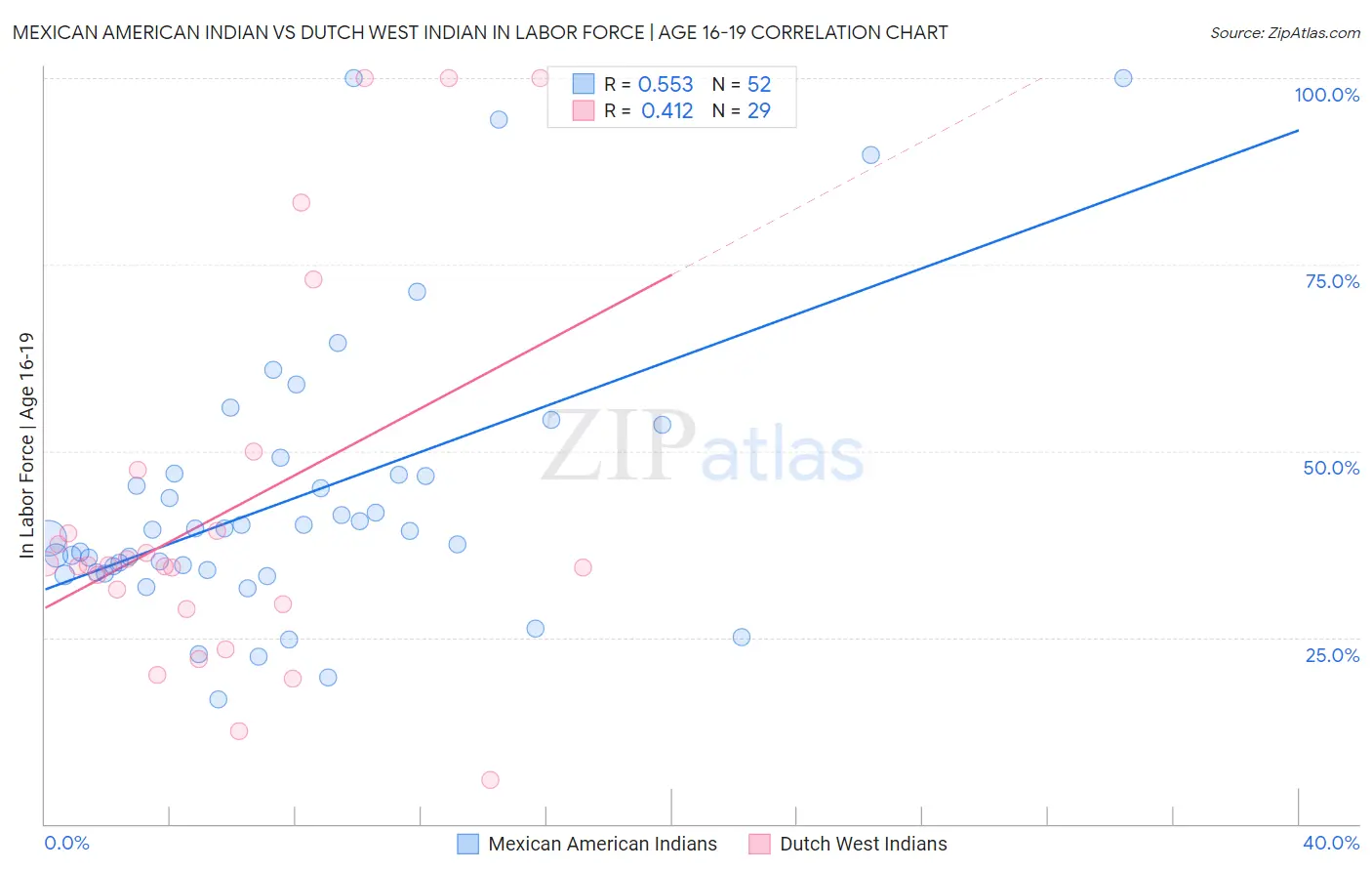 Mexican American Indian vs Dutch West Indian In Labor Force | Age 16-19