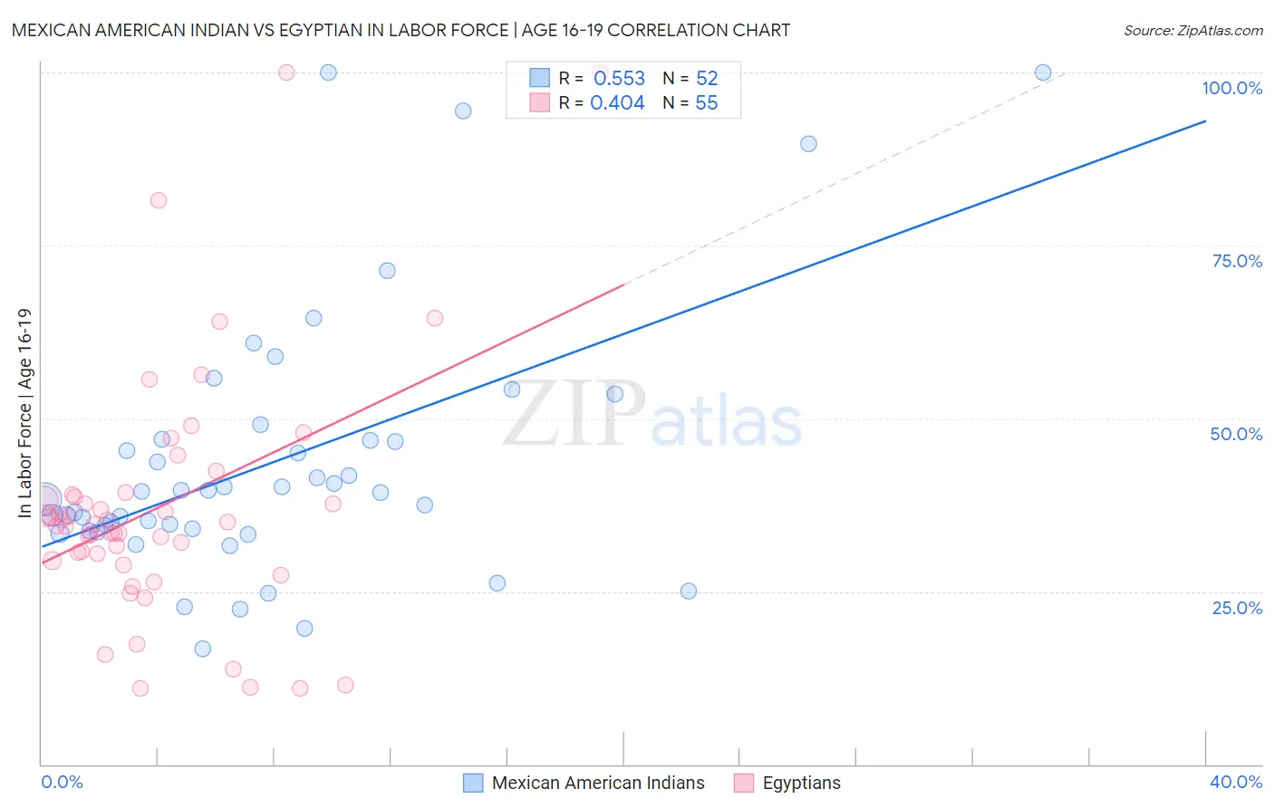 Mexican American Indian vs Egyptian In Labor Force | Age 16-19