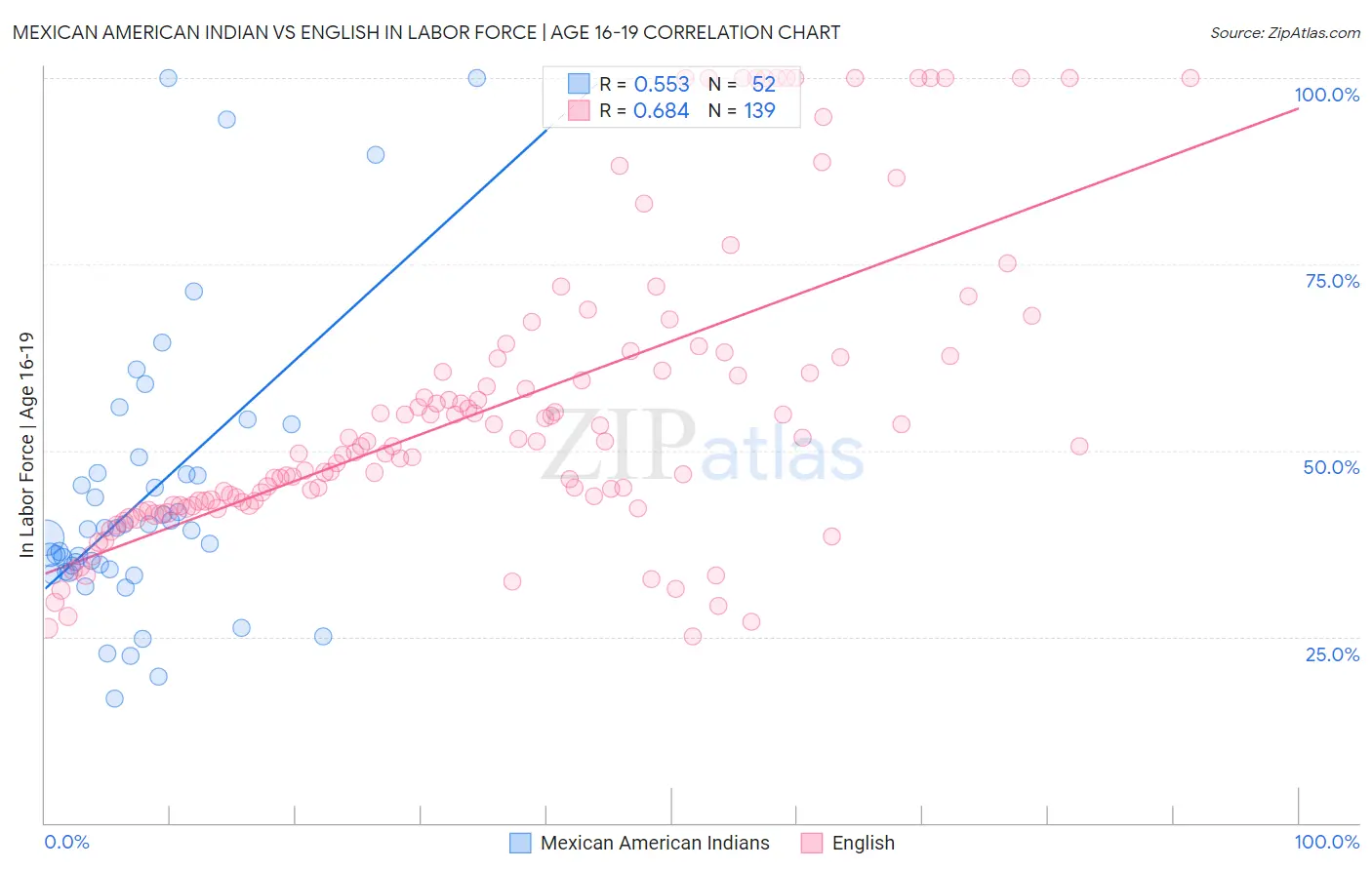 Mexican American Indian vs English In Labor Force | Age 16-19