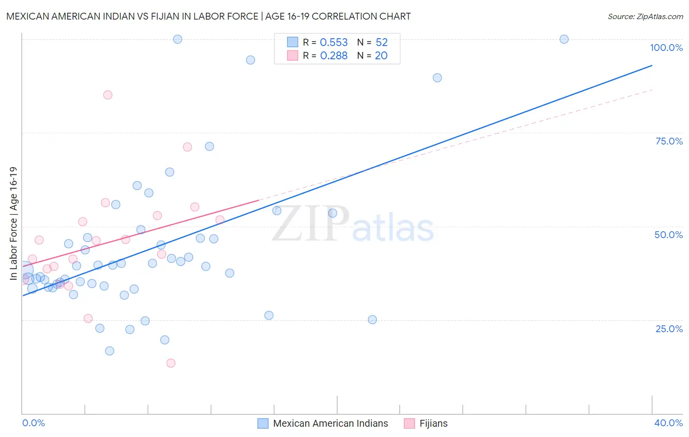 Mexican American Indian vs Fijian In Labor Force | Age 16-19
