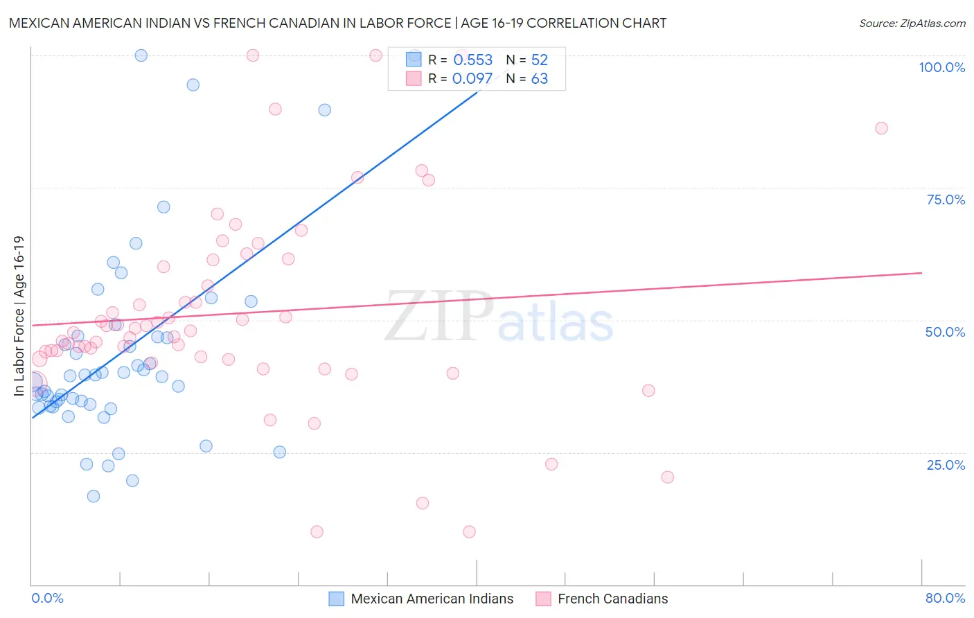 Mexican American Indian vs French Canadian In Labor Force | Age 16-19
