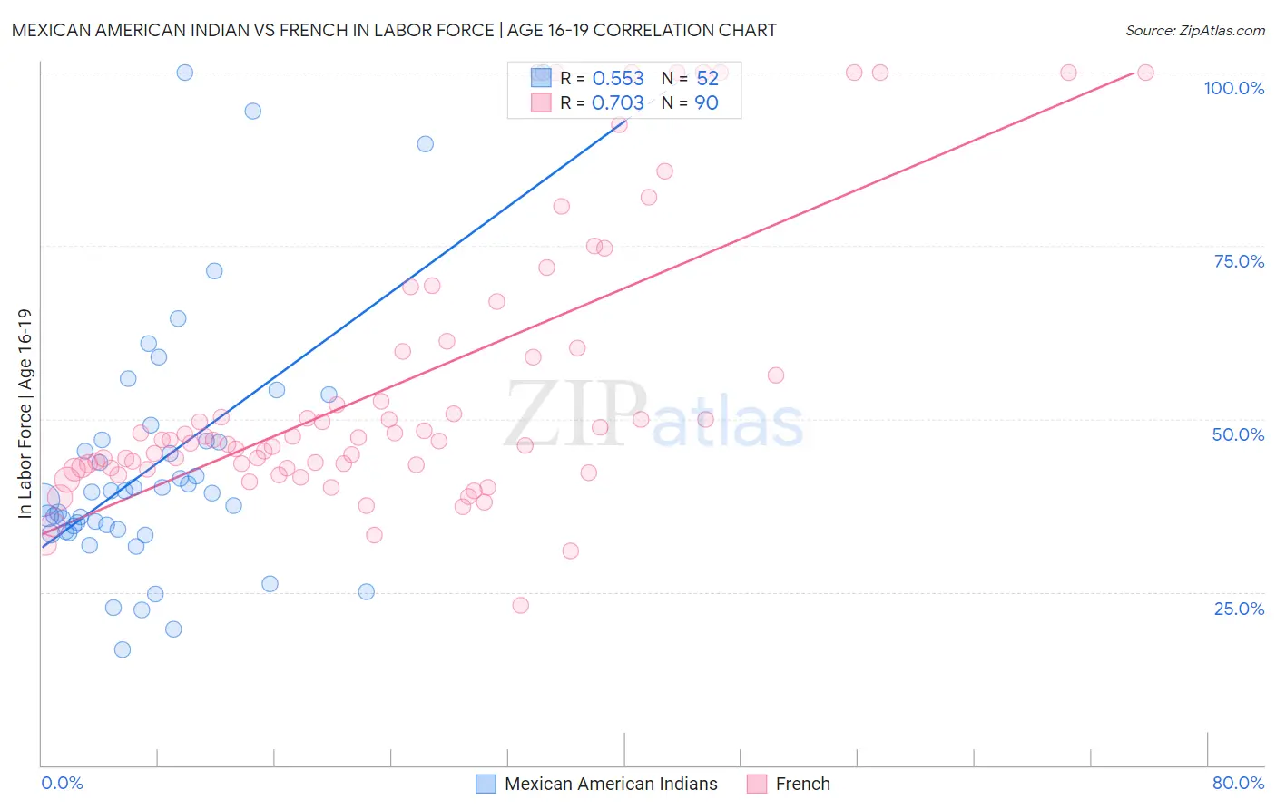 Mexican American Indian vs French In Labor Force | Age 16-19