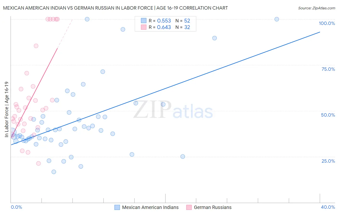 Mexican American Indian vs German Russian In Labor Force | Age 16-19