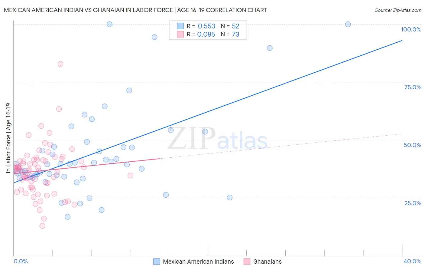 Mexican American Indian vs Ghanaian In Labor Force | Age 16-19