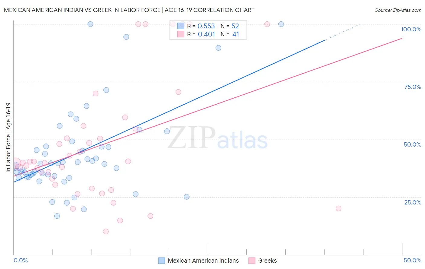 Mexican American Indian vs Greek In Labor Force | Age 16-19
