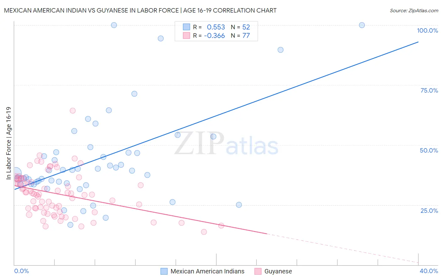 Mexican American Indian vs Guyanese In Labor Force | Age 16-19