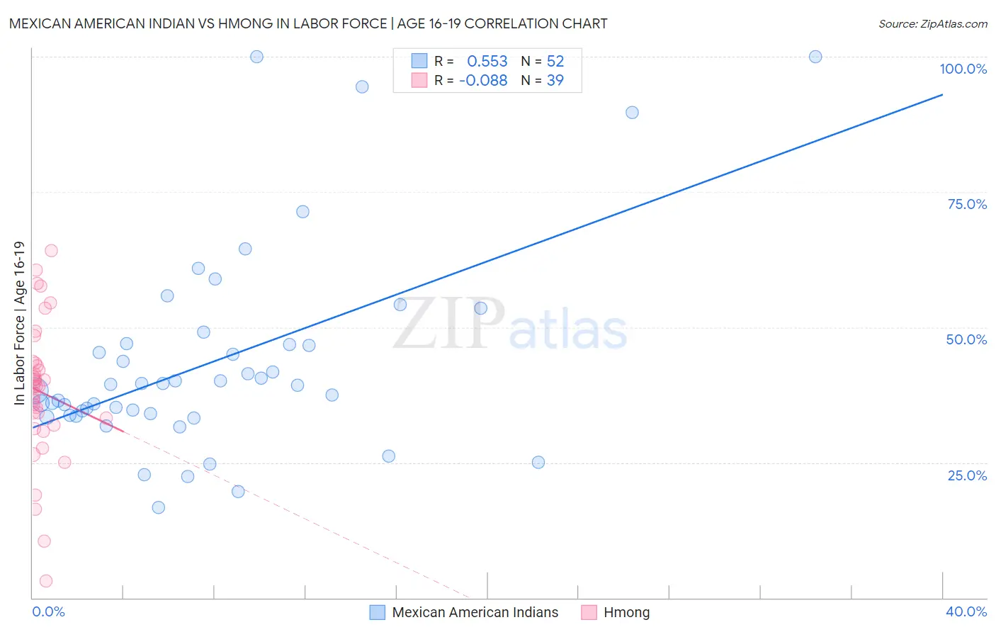 Mexican American Indian vs Hmong In Labor Force | Age 16-19