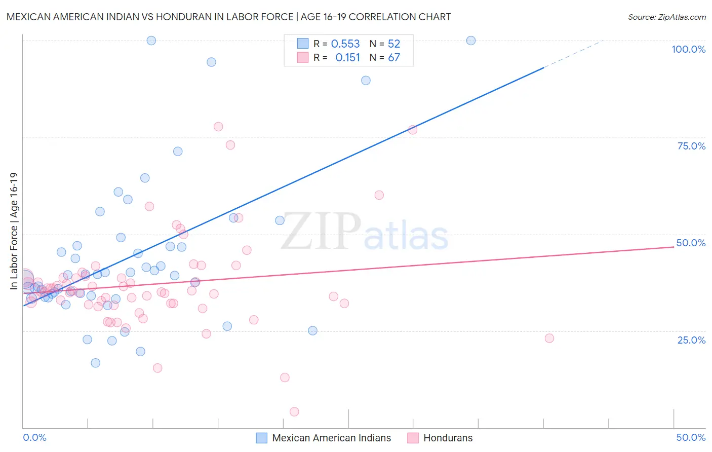 Mexican American Indian vs Honduran In Labor Force | Age 16-19