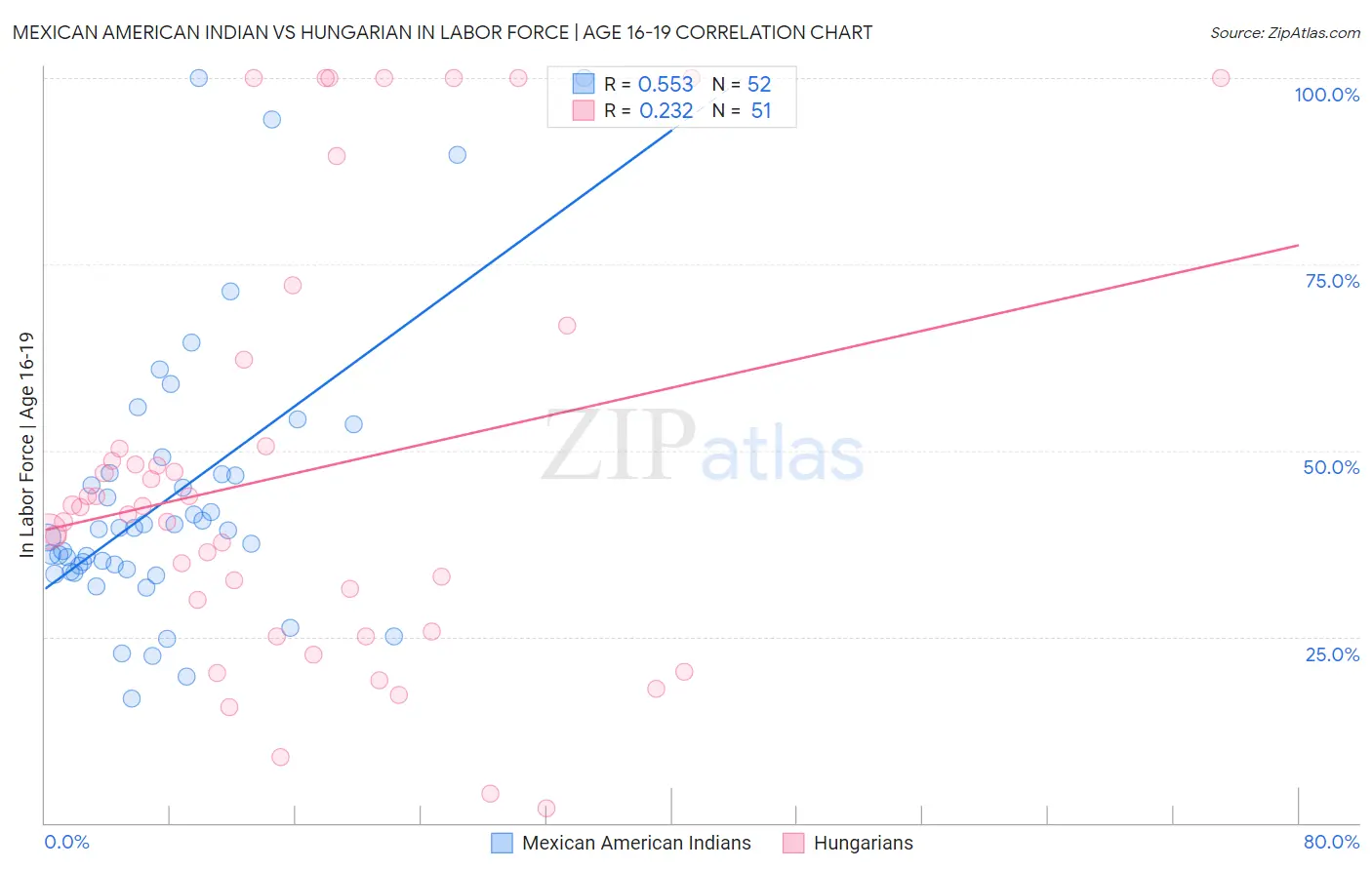 Mexican American Indian vs Hungarian In Labor Force | Age 16-19
