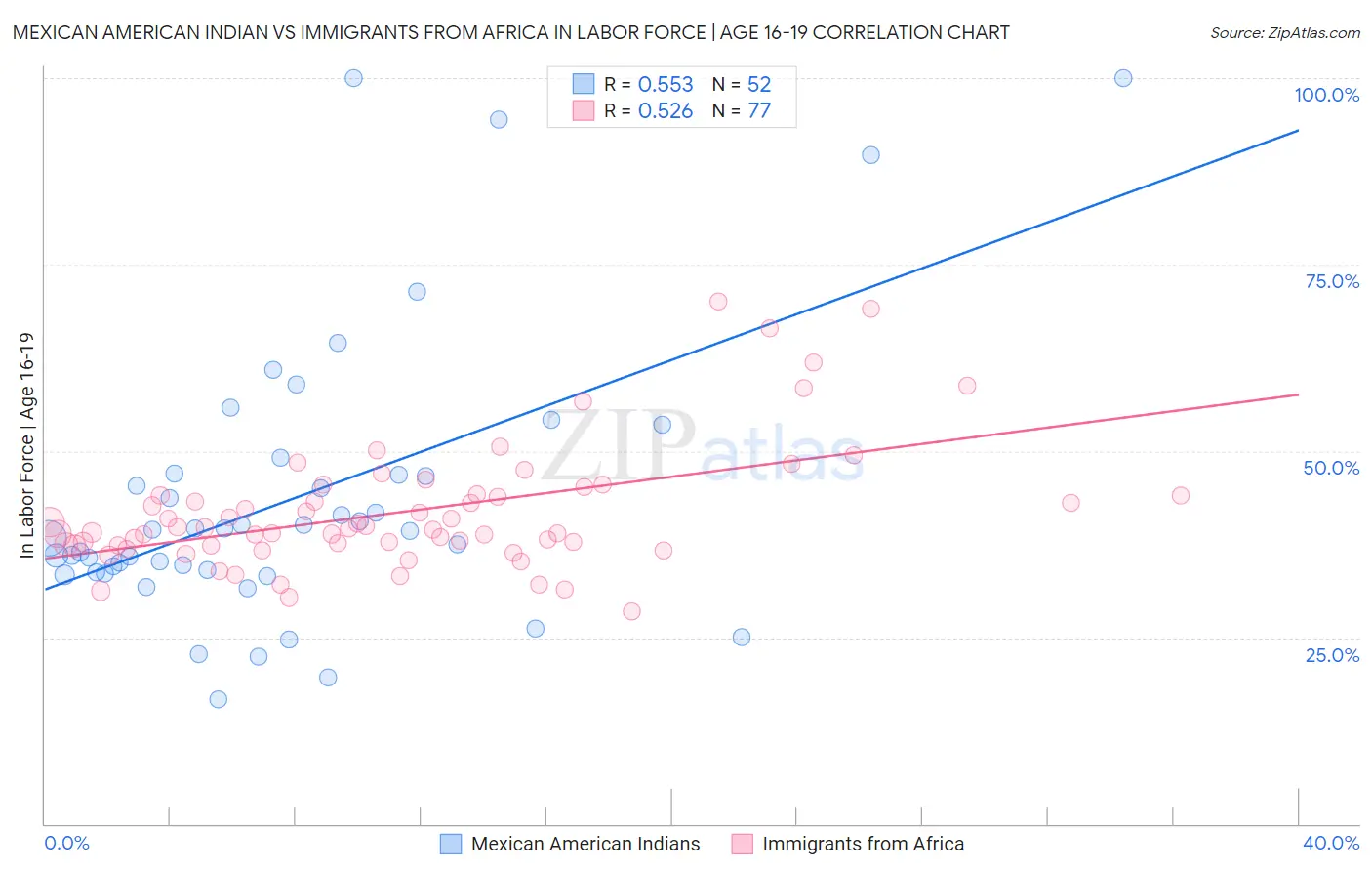 Mexican American Indian vs Immigrants from Africa In Labor Force | Age 16-19