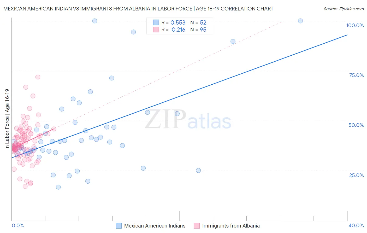 Mexican American Indian vs Immigrants from Albania In Labor Force | Age 16-19