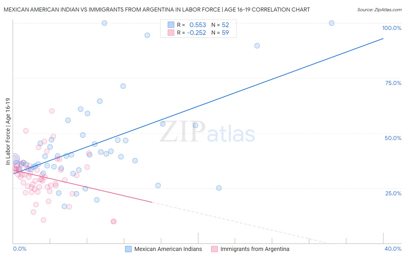 Mexican American Indian vs Immigrants from Argentina In Labor Force | Age 16-19