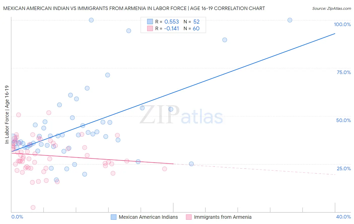 Mexican American Indian vs Immigrants from Armenia In Labor Force | Age 16-19