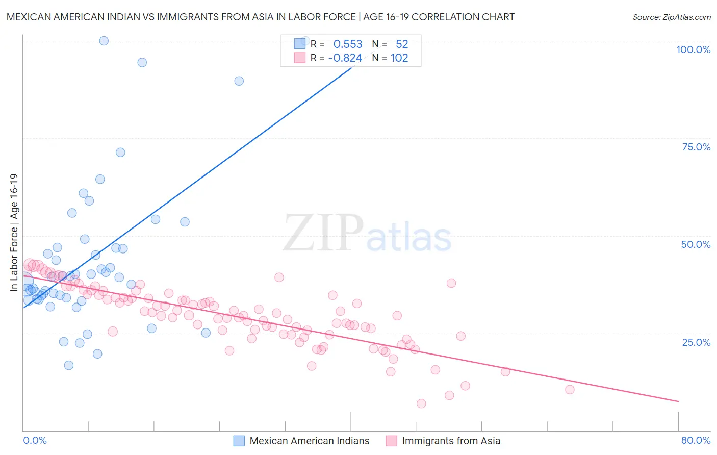 Mexican American Indian vs Immigrants from Asia In Labor Force | Age 16-19