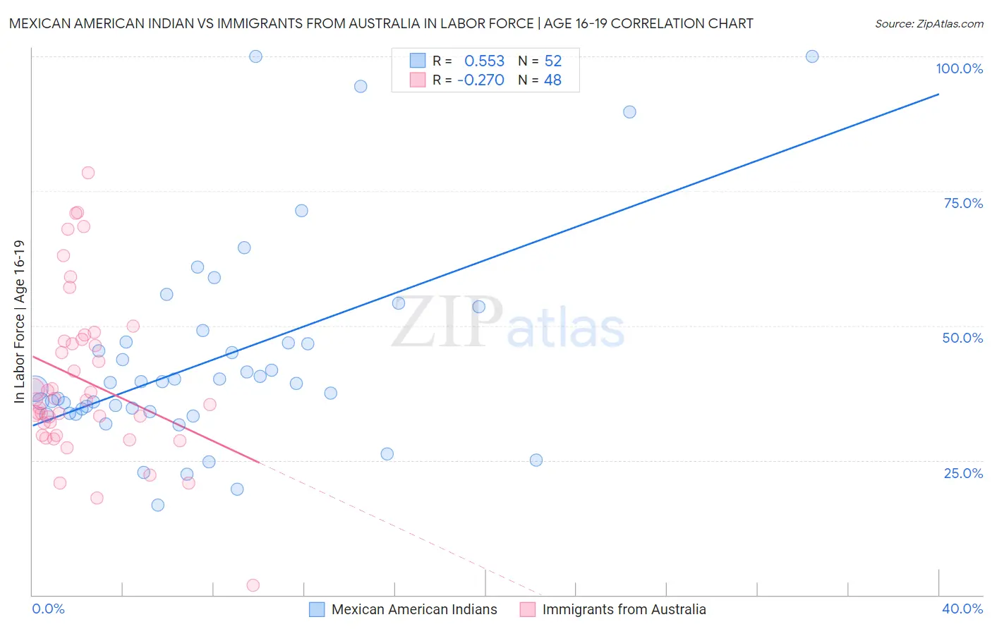Mexican American Indian vs Immigrants from Australia In Labor Force | Age 16-19