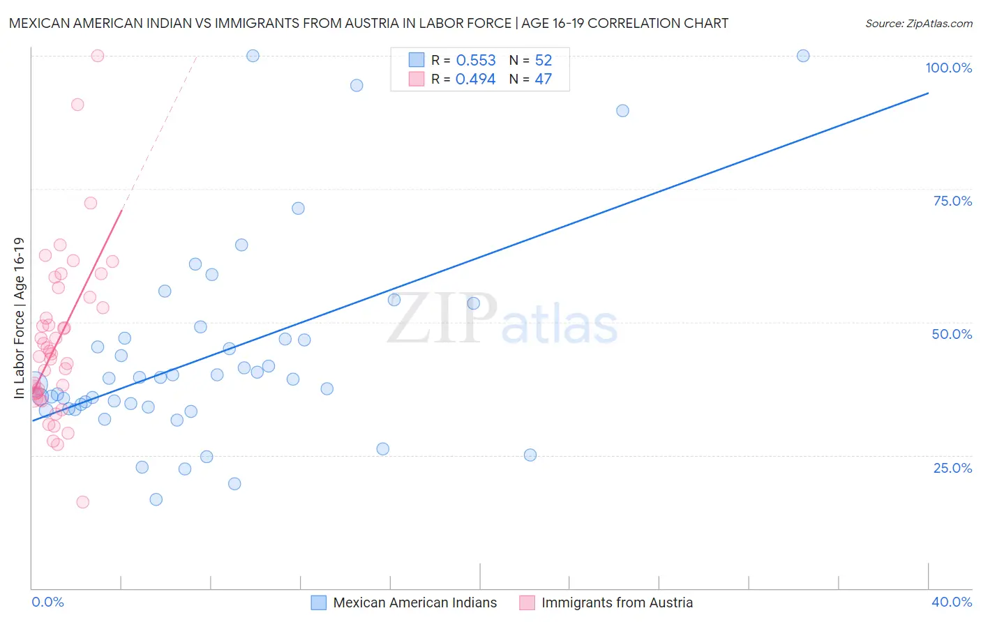 Mexican American Indian vs Immigrants from Austria In Labor Force | Age 16-19