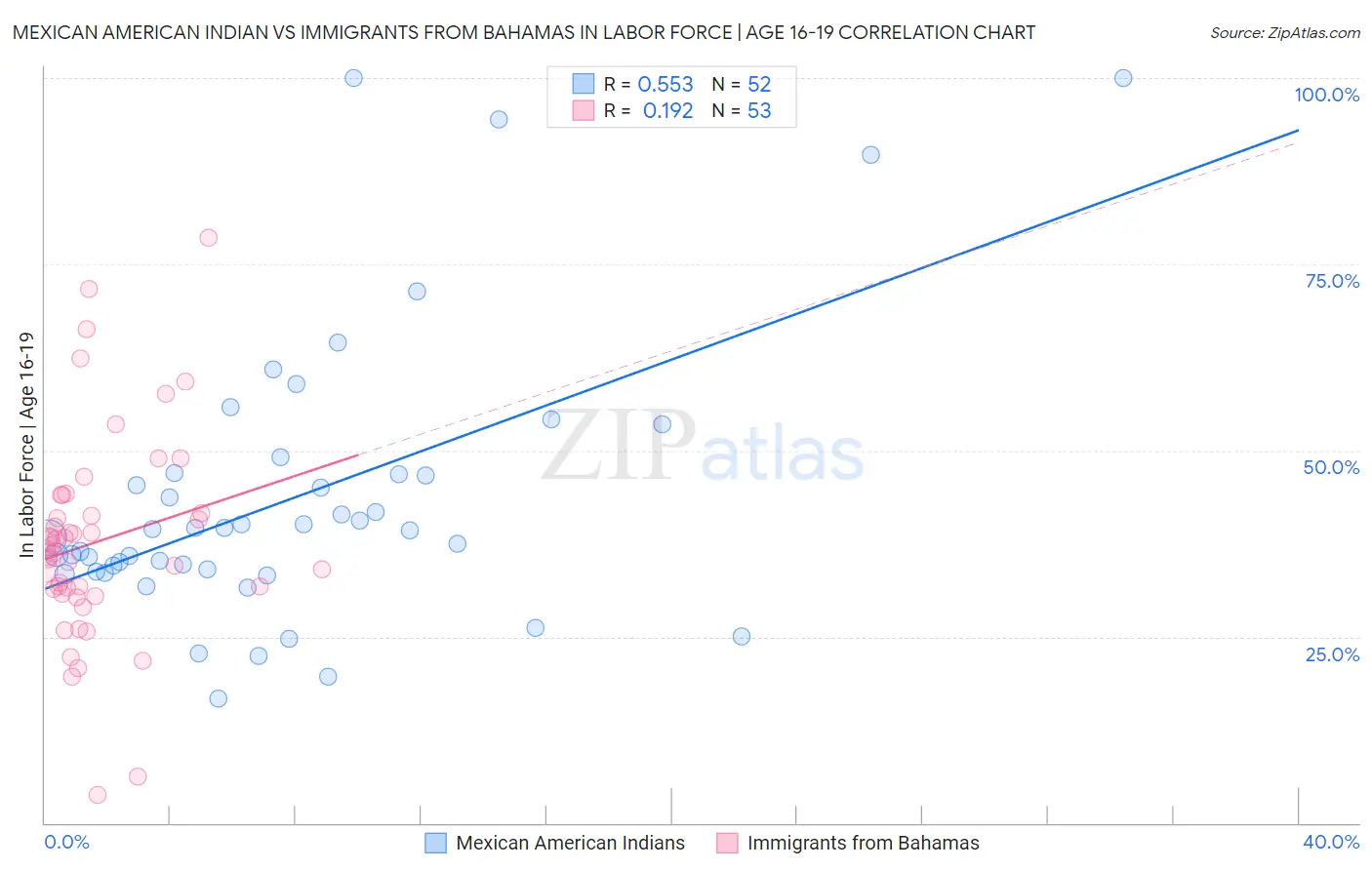 Mexican American Indian vs Immigrants from Bahamas In Labor Force | Age 16-19